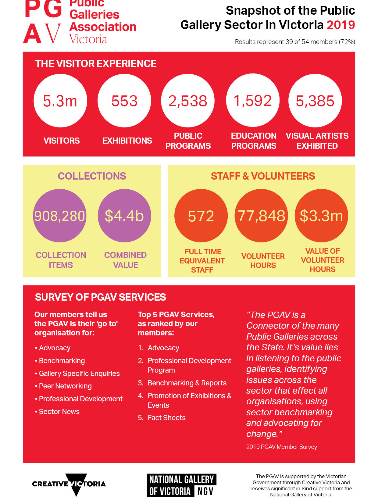 Snapshot of the Public Gallery Sector in Victoria 2019
